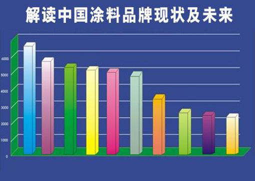 中國涂料行業(yè)未來的發(fā)展方向 